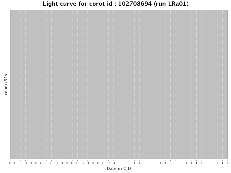 Light curve for corot id : 102708694 (run LRa01)