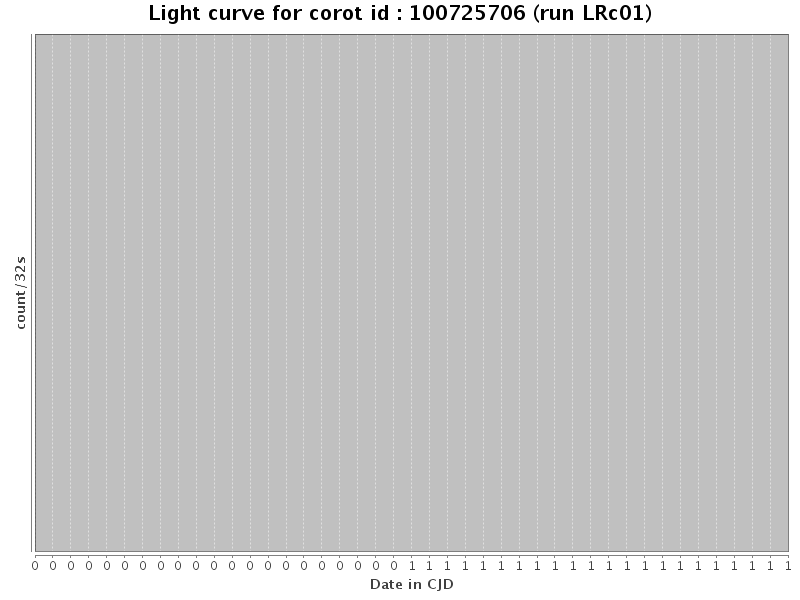 Light curve for corot id : 100725706 (run LRc01)