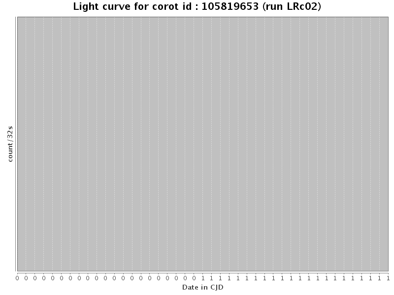 Light curve for corot id : 105819653 (run LRc02)