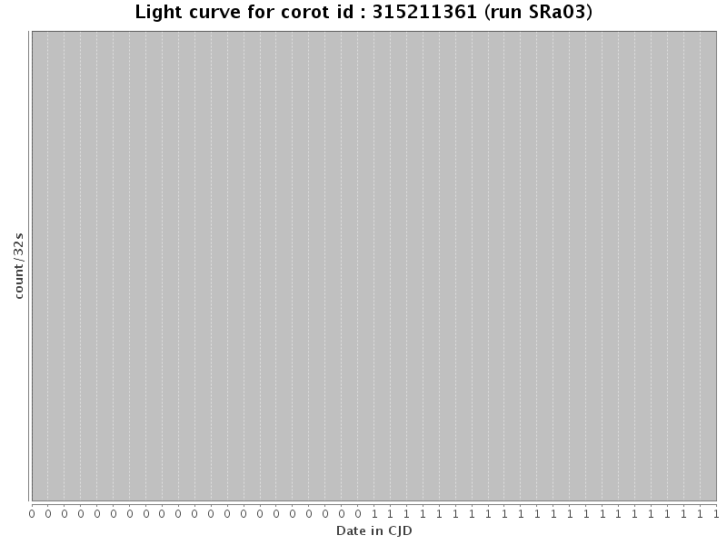 Light curve for corot id : 315211361 (run SRa03)
