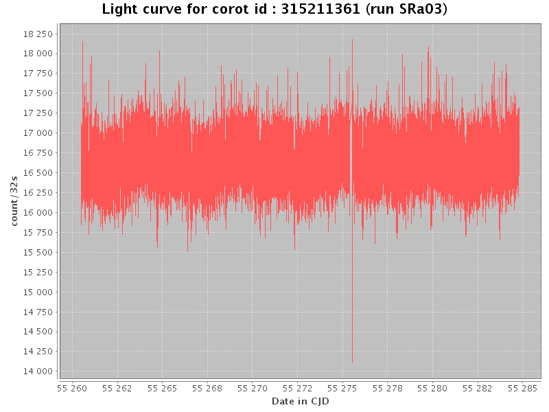 Light curve for corot id : 315211361 (run SRa03)