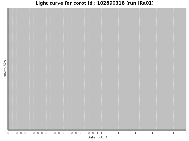 Light curve for corot id : 102890318 (run IRa01)