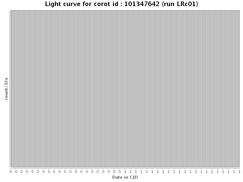 Light curve for corot id : 101347642 (run LRc01)