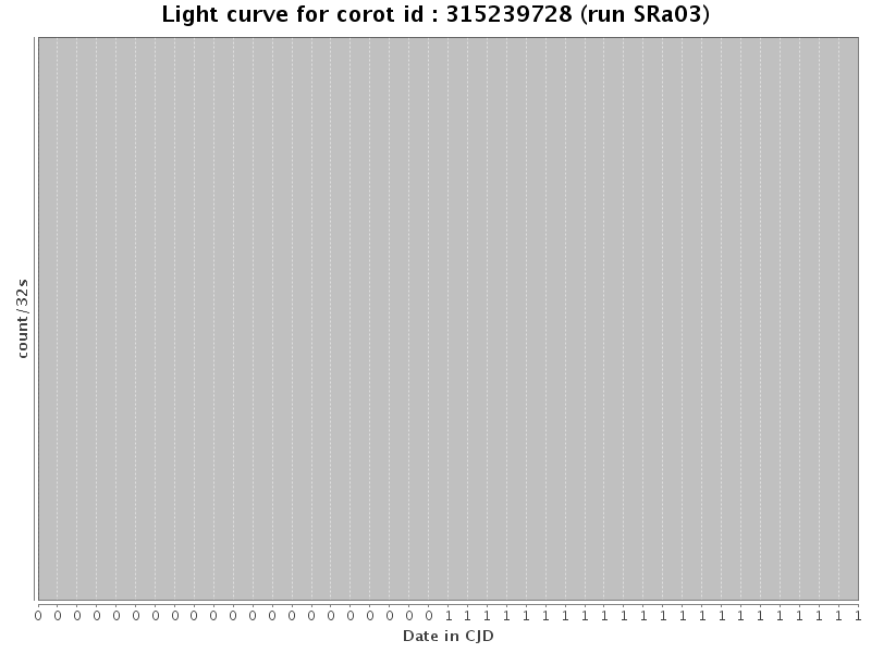 Light curve for corot id : 315239728 (run SRa03)