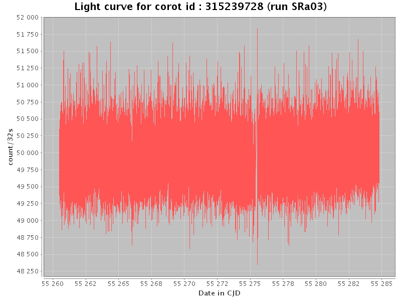 Light curve for corot id : 315239728 (run SRa03)